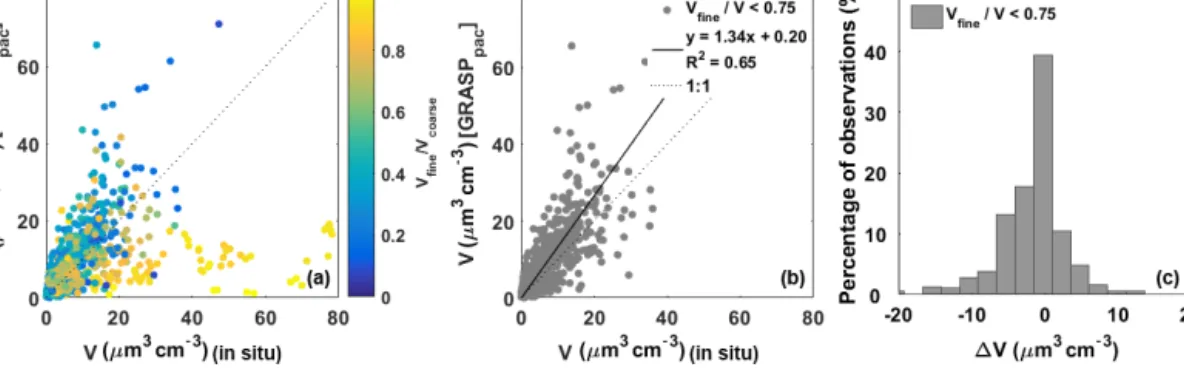 Figure 4. (a) Scatter plot of the hourly averaged aerosol volume concentration determined with GRASP pac from the ceilometer and pho- pho-tometer data at MSA height versus the in situ concentrations at low ambient RH (RH ambient < 50 %), with the color 