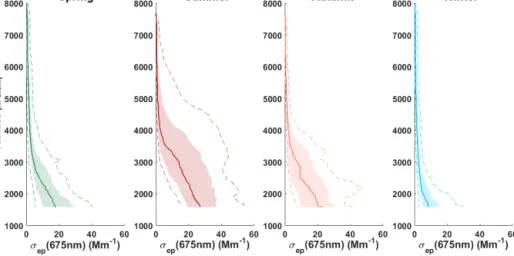Figure 5. Seasonal variability of vertical profiles of aerosol extinction coefficients at 675 nm