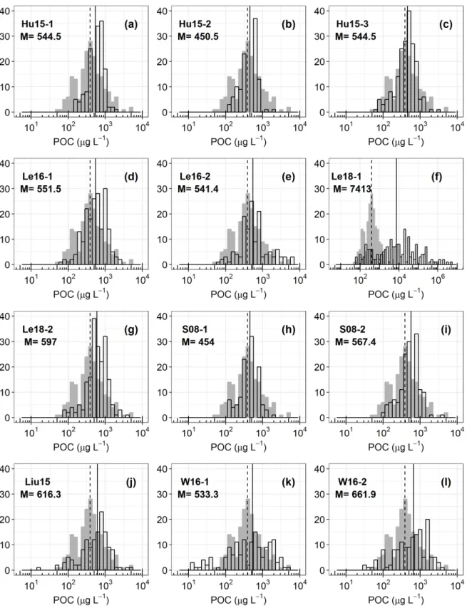 Figure 12. Frequency distribution of in situ (grey) and model-derived (white) POC. Each subplot was  made using a different algorithm to retrieve POC: (a) Hu15-1; (b) Hu15-2; (c) Hu15-3; (d) Le16-1; (e)  Le16-2; (f) Le18-1; (g) Le18-2; (h) S08-1; (i) S08-2