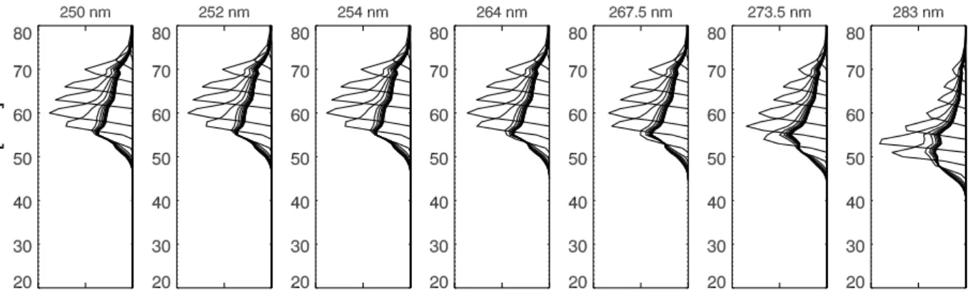 Fig. 2. Weighting functions for all thirteen wavelengths and all tangent heights from a sample profile retrieval