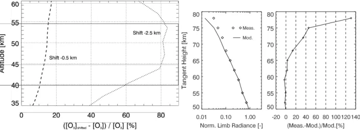 Fig. 5. Sensitivity studies: (a) differences in sample ozone profiles caused by –0.5 km and –2.5 km tangent height shifts