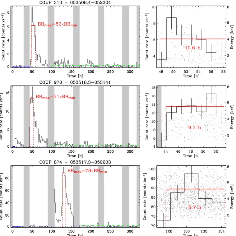 Fig. 2. A subset of X-ray flares from the Chandra Orion Ultradeep Project with peak amplitude and duration larger than the one observed in AA Tau