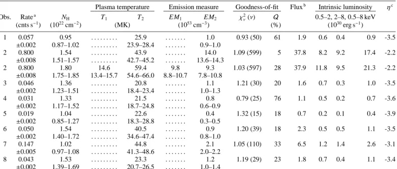 Table 2. Best parameters of simultaneous fitting of EPIC pn, MOS1, MOS2 spectra with XSPEC.