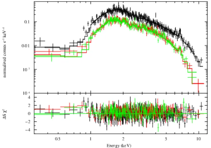 Fig. 4. EPIC pn (black), MOS1 (red), MOS2 (green) spectra of AA Tau for observation #2