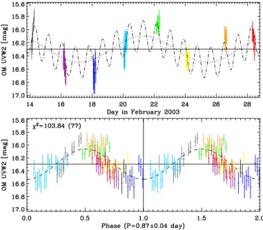 Fig. 5. Weekly and daily UV variability of AA Tau observed with the OM. Top panel: the dotted and dashed-dotted line show the weekly modulation of the UV flux attributed to the eclipse  pe-riod (8.22 days), and the overall modulation of the UV flux