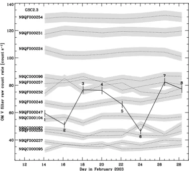 Fig. 6. Optical light curves of the OM guide stars obtained with the field acquisition exposure