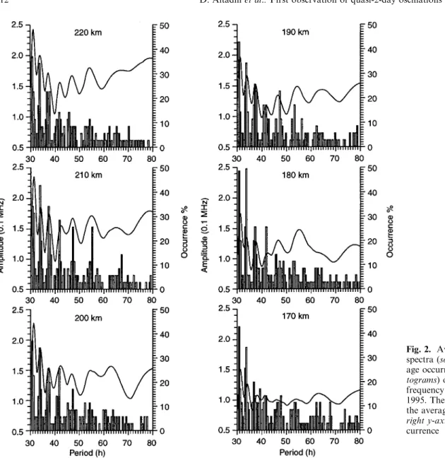 Fig. 2. Averaged amplitude spectra (solid line) and  percent-age occurrence of periods  (his-tograms) of ionospheric plasma frequency variations during 1995