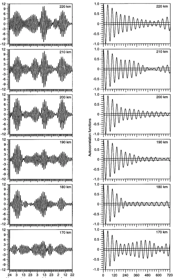 Fig. 4. The left panel shows the ®ltered data of the plasma frequency at ®xed heights corresponding to the quasi-2-day oscillation obtained from May 24 to August 22 of 1995