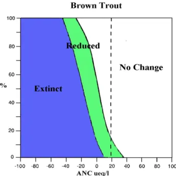 Fig. 1. Brown trout population status in relation to surface water ANC for 827 lakes in Norway (after Lien et al., 1996)