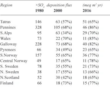 Fig. 3. The 1980 (worst condition) model reconstructed surface water ANC concentration for each region expressed in 3 ANC classes.