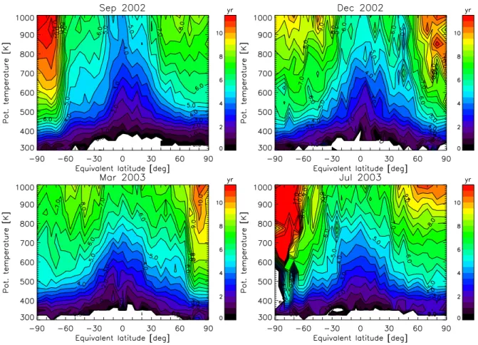 Fig. 7. Global distributions of mean age of stratospheric air (potential temperature versus equivalent latitudes) for the months September 2002 (top left), December 2002 (top right), March 2003 (bottom left), and July 2003 (bottom right).