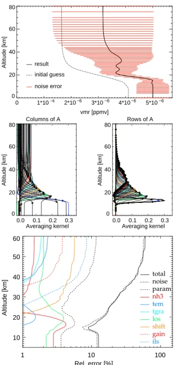 Fig. 2. Typical profile (top), columns and rows of the averaging kernel (middle), and relative error budget (in percent) (bottom), for a measurement of 5 November 2003