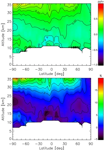 Fig. 3. Mean differences of SF 6 vmr profiles (top: absolute in pptv, bottom: relative in percent) between the retrieval which fully  con-siders CO 2 non-LTE emissions and the standard retrieval (non-LTE – standard) for 1 January 2004