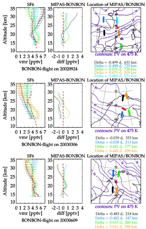 Fig. 4. Comparison of individual SF 6 profiles with co-located in situ observations obtained during balloon flights of a cryogenic whole-air sampler (BONBON) (Engel et al., 2006b), for (top) 24 September 2002 over Southern France, and (middle) 6 March 2003