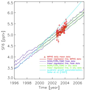 Fig. 5. Global mean distribution of SF 6 (gain-bias corrected) for March 2003 (geographical latitude versus altitude, 5 ◦ latitude bins;