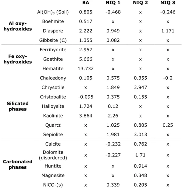 Table 2: Saturation indexes for phases potentially in equilibrium with the water sample chemistry,  as  calculated  using  Visual  Minteq  v  3.1,  are  defined  as  S.I