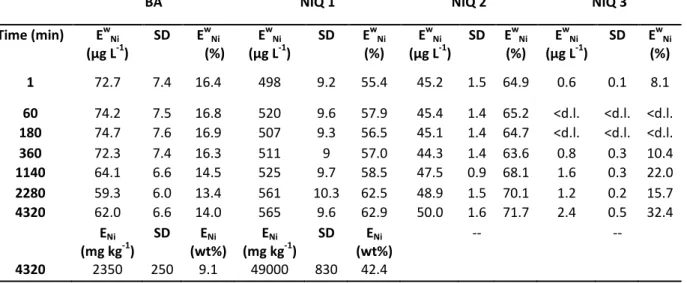 Table 3: E W Ni  values (µg of Ni per L of solution) calculated from 1 min to 3 days of interaction, and the corresponding proportion of the total Ni in  bulk solution; E Ni  values for BA and NIQ 1 calculated after 3 days of interaction and expressed as m