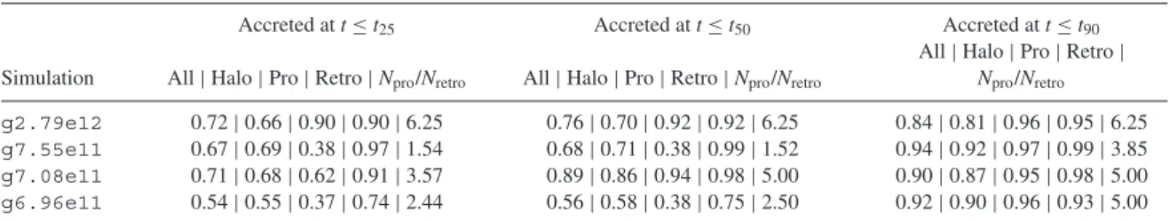 Table 3. Fraction of low-metallicity star particles ([Fe/H] ≤ − 2.5) in the main halo as a function of time.