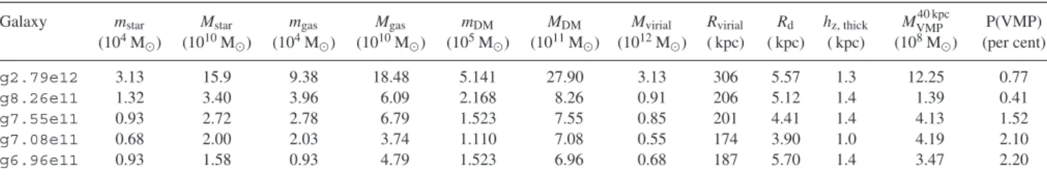 Table 1. Properties of the simulated galaxies in NIHAO-UHD (Buck et al. 2020).