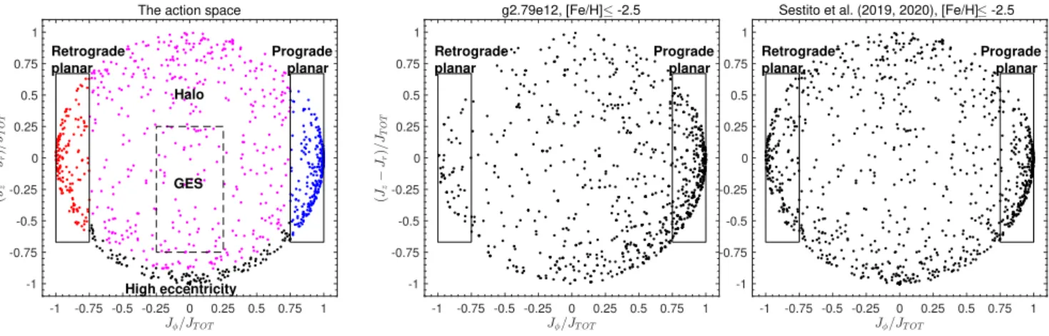 Figure 2. Action momentum space for star particles in the simulation and stars in the MW