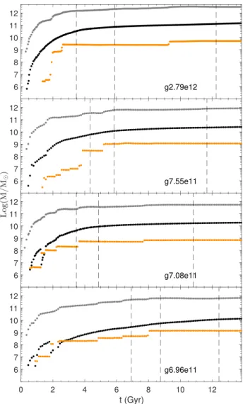 Fig. 5 shows the projection on the x–y plane and the r–z plane (where the coordinate system is chosen such that the z-axis aligns with the total angular momentum of the stellar disc) of the VMP particle’s position at four different time frames for the simu
