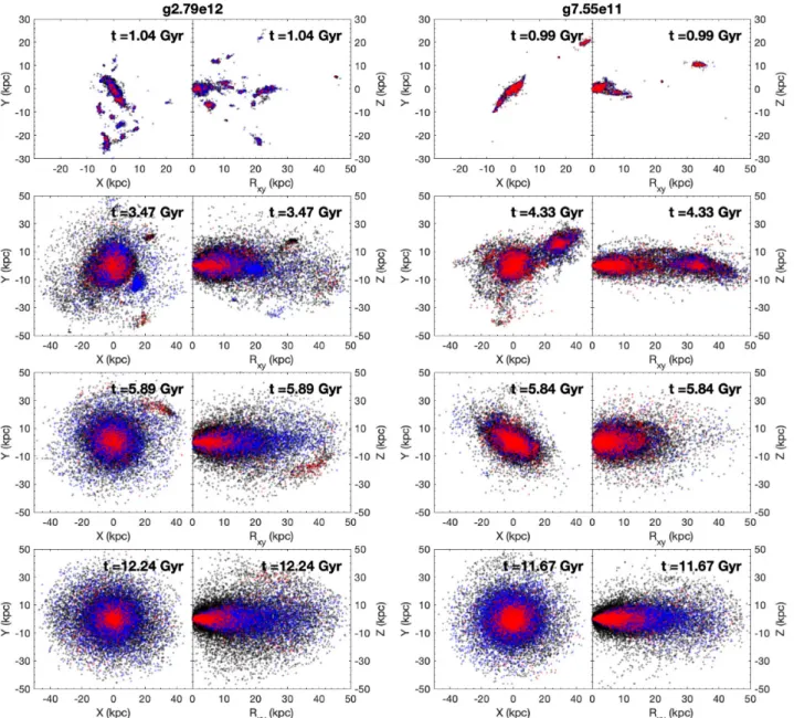 Figure 5. Snapshots of the VMP particle distribution. Projection of the spatial distribution of the VMP star particles along the x–y and R xy –z planes for the simulations g2.79e12 (on the left) and g7.55e11 (on the right) at four different time (t ∼ 1 Gyr