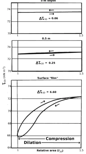 Figure  6:  Lissajous  plots  of  measured  dynamic  sur- sur-face  tension  vs.  change  in  sursur-face  area