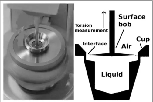Figure 7: System for measuring 3D bulk-phase shearing rheology and 2D surface-phase shear rheology