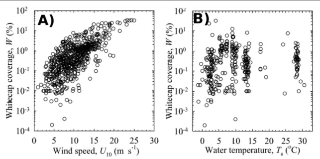 Figure 10: Satellite-photographed whitecap coverage and modelled whitecap coverage. Mean whitecap cover- cover-age W for March 1998 (avercover-age of 31 daily maps of W