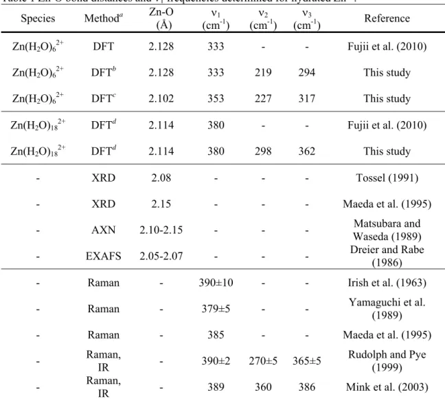 Table 1 Zn-O bond distances and ν 1  frequencies determined for hydrated Zn 2+ . 670 