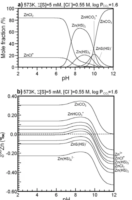 Fig. S2. Mole fractions of Zn species and Zn isotopic variations as functions of pH at  573 K (for stronger complexation of Zn carbonates)