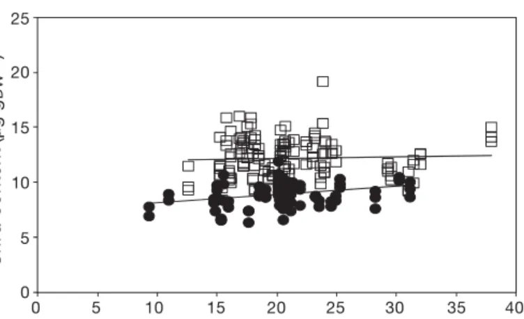 Fig. 8. Regression lines between microphytobenthic biomass (chl a content per g sediment dry weight [DW]) and silt  con-tent in July 2003 (white squares; very weak relationship) and March 2004 (black circles; weak but significant 