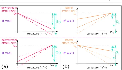 Fig. 6 Schemes of the correlations at the point p i for three example values of S L and S D : a between curvature and downstream offset O D (p i ) for Eq.(1); b between curvature and lateral offset O L (p i ) for Eq.(2)