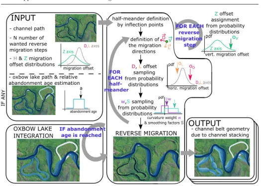 Fig. 7 The reverse migration method accepts data that are available from seismic images such as picking of the main channel path and of its oxbow lakes, estimated minimum and maximum abandonment ages of these abandoned meanders, probabilistic distribution 