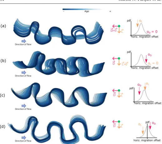 Fig. 11 Variability of the migration patterns applied to synthetic data a Pure lateral reverse migration in 10 time steps