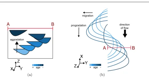Fig. 1 Channel lateral migration (called migration if perpendicular to flow direction, progradation if in the direction of the flow) and vertical migration (called aggradation): a section view, b map view