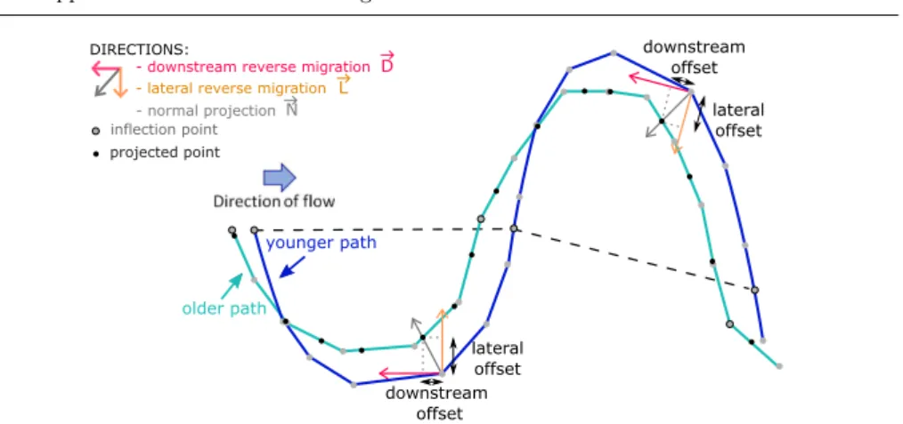 Fig. 3 Points of the youngest channel are projected on the older channel along the normal direction of each point