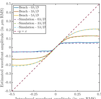 Fig 7: Estimated wavefront error versus introduced wavefront error for different modulations.