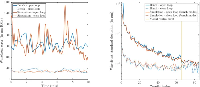 Fig 8: Open and closed-loop results for a 4 faced PWFS using slopes-maps and modulated at 5λ/D
