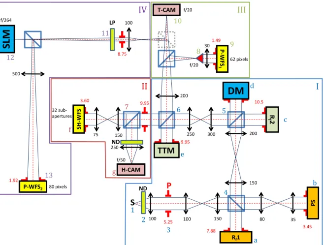Fig 1: Schematic view of the LOOPS bench. Each pupil plane is marked with a red aperture and its physical diameter is given
