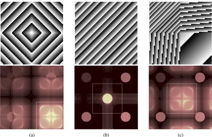 Fig 2: Top: Bitmaps applied on the SLM to produce (a) a centered 4 faced pyramid, (b) a shifted pupil and (c) a shifted 4 faced pyramid