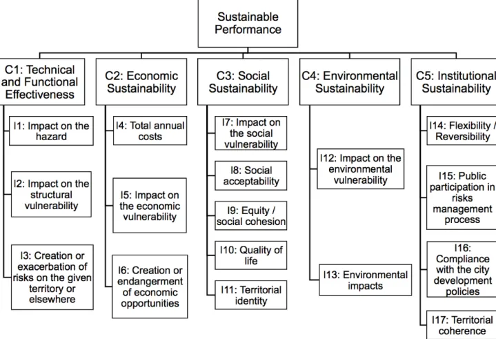 Figure 2. Hierarchical structure of the sustainability assessment grid (source: authors).