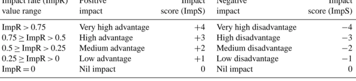 Table 1. A nine-point scale for scoring quantitative impacts.