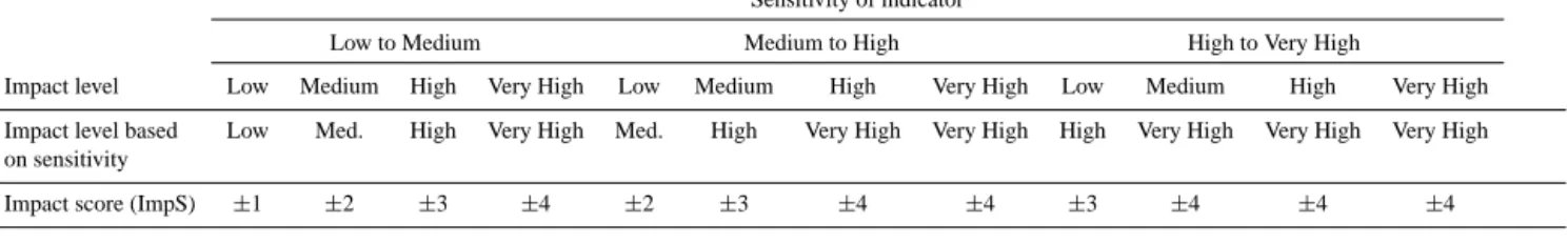 Table 3. A sample of qualitative impacts scoring matrix based on the sensitivity of the indicator.