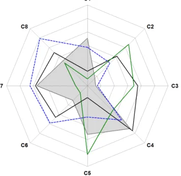 Figure 3. Spider diagram representing four alternatives and eight criteria (source: authors).