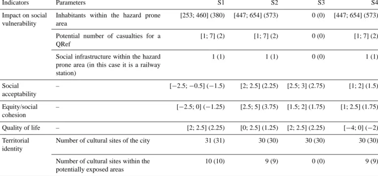 Table 5. Extract of the “social sustainability” criterion input data from the worksheet.