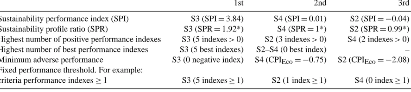 Table 8. Options ranking based on the decision rules (using a twenty-one-point scale).