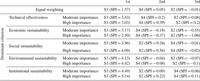 Table 10. Options ranking based on SPIs calculated with various weighting factors (using a twenty-one-point scale).
