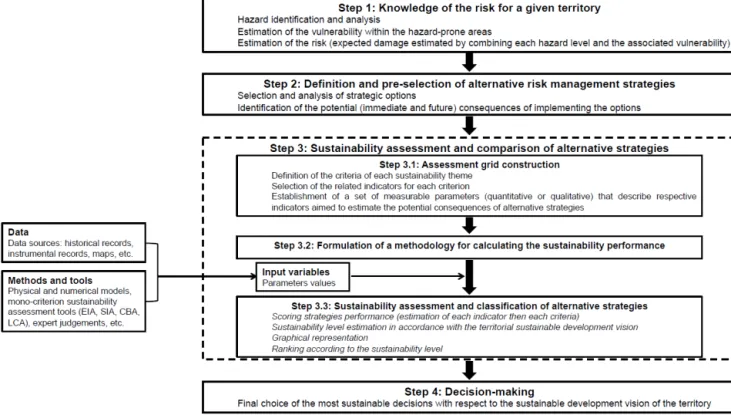 Figure 1. Theoretical overview of the decision-making process for sustainable risk management (source: authors).