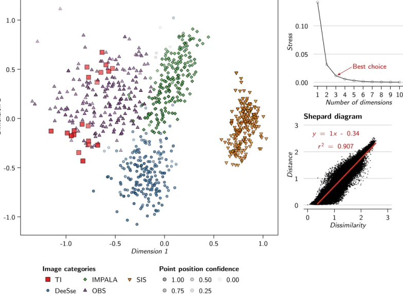 Figure 10 MDS representation of the dissimilarities between the samples of the case study generated using SMACOF and validation graphs.